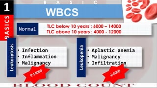 B
A
S
I
C
S
1 WBCS
B A S I C
TLC below 10 years : 6000 – 14000
TLC above 10 years : 4000 - 12000
Normal
• Infection
• Inflammation
• Malignancy
Leukocytosis
• Aplastic anemia
• Malignancy
• Infiltration
Leukopenia
 