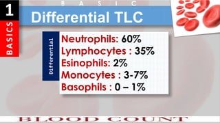 B
A
S
I
C
S
1 Differential TLC
B A S I C
Neutrophils: 60%
Lymphocytes : 35%
Esinophils: 2%
Monocytes : 3-7%
Basophils : 0 – 1%
Differential
 