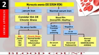 A
N
E
M
I
A
A
P
P
R
O
A
C
H
2 Microcytic anemia (DO SERUM IRON)
↓serum iron
Consider IDA OR
Chronic illness
Do serum ferritin
IDA
↓ferritin
↓TS%
↑IBC
↑FEP
Chronic illness
Normal ferritin
Infection
Inflammation
CRF
Normal serum iron
Blood film
(basophilic stippling )
Positive
Consider
Lead
poisionig
Do serum
lead
Negative
Do HB
electrophoresis
Abnormal
Thalassemia
Normal
Do BM
SIDEROBLASTIC
ANEMIA
 