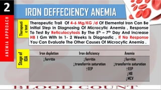 A
N
E
M
I
A
A
P
P
R
O
A
C
H
2 IRON DEFFECIENCY ANEMIA
Therapeutic Trail Of 4-6 Mg/KG /d Of Elemental Iron Can Be
Initial Step In Diagnosing Of Microcytic Anemia , Response
To Test By Reticulocytosis By The 5th – 7th Day And Increase
HB I Gm With In 1- 2 Weeks Is Diagnostic , If No Response
You Can Evaluate The Other Causes Of Microcytic Anemia .
Iron depletion Iron deficiency Anemia
↓ferritin ↓ferritin
↓transferrin saturation
↑EEP
↓ferritin
↓transferrin saturation
↑EEP
↓HB
↓MCV
Therapeuti
c
test
Stage
of
IDA
 