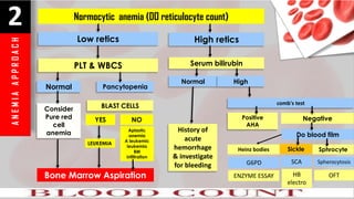 A
N
E
M
I
A
A
P
P
R
O
A
C
H
2 Normocytic anemia (DO reticulocyte count)
Low retics
PLT & WBCS
Normal
Consider
Pure red
cell
anemia
BLAST CELLS
High retics
Serum bilirubin
Normal
History of
acute
hemorrhage
& investigate
for bleeding
High
comb's test
Positive
AHA
Negative
Pancytopenia
YES NO
LEUKEMIA
Aplastic
anemia
A leukemic
leukemia
BM
infiltration
Bone Marrow Aspiration
Do blood film
Heinz bodies Sickle Sphrocyte
SCA
HB
electro
Spherocytosis
OFT
G6PD
ENZYME ESSAY
 