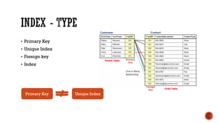  Primary Key
 Unique Index
 Foreign key
 Index
Primary Key Unique Index
 