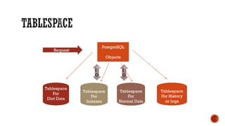 Tablespace
For
Dict Data
Tablespace
For
Indexes
Tablespace
For
Normal Data
Tablespace
For History
or logs
PostgreSQL
Objects
Request
I
O
I
O
 