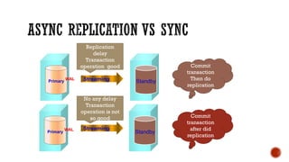 Primary StandbyStreamingWAL
Primary Standby
StreamingWAL
Commit
transaction
Then do
replication
Commit
transaction
after did
replication
Replication
delay
Transaction
operation good
No any delay
Transaction
operation is not
so good
 
