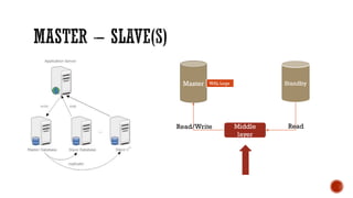 Master StandbyWAL Logs
Middle
layer
Read/Write Read
 