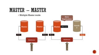  Multiple Master mode
Master Master
Middleware
Master
Standb
y
WAL Logs
Middleware
Sync
Replication
Write Write ReadWrite
 