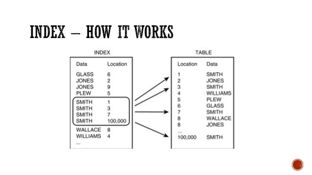 discover database how database index works