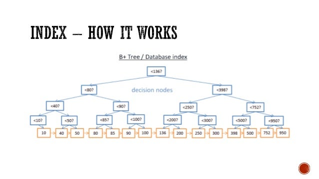 discover database how database index works
