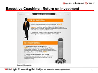 WhiteLight Consulting Pvt Ltd |Do not distribute without permission 12
Executive Coaching : Return on Investment
Source : Infographics
 
