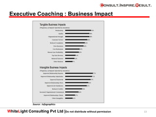WhiteLight Consulting Pvt Ltd |Do not distribute without permission 13
Executive Coaching : Business Impact
Source : Infographics
 