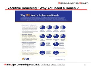 WhiteLight Consulting Pvt Ltd |Do not distribute without permission 15
Executive Coaching : Why You need a Coach ?
 