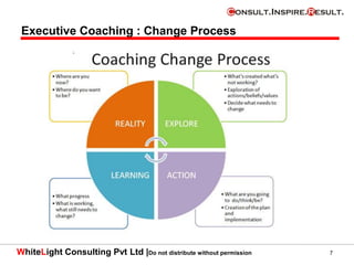 WhiteLight Consulting Pvt Ltd |Do not distribute without permission 7
Executive Coaching : Change Process
 