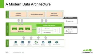 Page4 © Hortonworks Inc. 2014
OPERATIONS TOOLS
Provision,
Manage &
Monitor
DEV & DATA TOOLS
Build & Test
A Modern Data Architecture
APPLICATIONSDATASYSTEM
REPOSITORIES
RDBMS EDW MPP
Business
Analytics
Custom Applications
Packaged
Applications
Governance
&Integration
ENTERPRISE HADOOP
Security
Operations
Data Access
Data Management
SOURCES
OLTP, ERP,
CRM Systems
Documents,
Emails
Web Logs,
Click Streams
Social Networks Machine
Generated
Sensor
Data
Geolocation Data
 