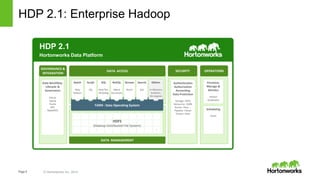 Page5 © Hortonworks Inc. 2014
HDP 2.1: Enterprise Hadoop
HDP 2.1
Hortonworks Data Platform
Provision,
Manage &
Monitor
Ambari
Zookeeper
Scheduling
Oozie
Data Workflow,
Lifecycle &
Governance
Falcon
Sqoop
Flume
NFS
WebHDFS
YARN : Data Operating System
DATA MANAGEMENT
DATA ACCESS
GOVERNANCE &
INTEGRATION
OPERATIONS
Script
Pig
Search
Solr
SQL
Hive/Tez,
HCatalog
NoSQL
HBase
Accumulo
Stream
Storm
Others
In-Memory
Analytics,
ISV engines
1 ° ° ° ° ° ° ° ° °
° ° ° ° ° ° ° ° ° °
° ° ° ° ° ° ° ° ° °
°
°
N
HDFS
(Hadoop Distributed File System)
Batch
Map
Reduce
SECURITY
Authentication
Authorization
Accounting
Data Protection
Storage: HDFS
Resources: YARN
Access: Hive, …
Pipeline: Falcon
Cluster: Knox
 