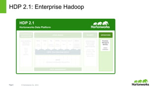 Page6 © Hortonworks Inc. 2014
HDP 2.1: Enterprise Hadoop
HDP 2.1
Hortonworks Data Platform
Scheduling
Oozie
Data Workflow,
Lifecycle &
Governance
Falcon
Sqoop
Flume
NFS
WebHDFS
YARN : Data Operating System
DATA MANAGEMENT
DATA ACCESS
GOVERNANCE &
INTEGRATION
Script
Pig
Search
Solr
SQL
Hive/Tez,
HCatalog
NoSQL
HBase
Accumulo
Stream
Storm
Others
In-Memory
Analytics,
ISV engines
1 ° ° ° ° ° ° ° ° °
° ° ° ° ° ° ° ° ° °
° ° ° ° ° ° ° ° ° °
°
°
N
HDFS
(Hadoop Distributed File System)
Batch
Map
Reduce
SECURITY
Authentication
Authorization
Accounting
Data Protection
Storage: HDFS
Resources: YARN
Access: Hive, …
Pipeline: Falcon
Cluster: Knox
Provision,
Manage &
Monitor
Ambari
Zookeeper
OPERATIONS
 