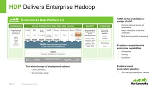 HDP Delivers Enterprise Hadoop 
Hortonworks Data Platform 2.2 
GOVERNANCE BATCH, INTERACTIVE & REAL-TIME DATA ACCESS SECURITY OPERATIONS 
Script 
Pig 
SQL 
Hive 
TezTez 
Page 13 © Hortonworks Inc. 2014 
Java 
Scala 
Cascading 
Tez 
Stream 
Storm 
YARN: Data Operating System 
(Cluster Resource Management) 
1 ° ° ° ° ° ° ° 
° ° ° ° ° ° ° ° 
° ° 
° ° 
° ° ° ° ° 
° ° ° ° ° 
HDFS 
(Hadoop Distributed File System) 
Search 
Solr 
NoSQL 
HBase 
Accumulo 
Sli der 
Slider 
In-Memory 
Spark 
Provision, 
Manage & 
Monitor 
Ambari 
Zookeeper 
Scheduling 
Oozie 
Data Workflow, 
Lifecycle & 
Governance 
Falcon 
Sqoop 
Flume 
Kafka 
NFS 
WebHDFS 
Authentication 
Authorization 
Audit 
Data Protection 
Storage: HDFS 
Resources: YARN 
Access: Hive 
Pipeline: Falcon 
Cluster: Ranger 
Cluster: Knox 
Linux Windows Deployment Choice Cloud 
YARN is the architectural 
center of HDP 
• Common data set across all 
applications 
• Batch, interactive & real-time 
workloads 
• Multi-tenant access & processing 
Provides comprehensive 
enterprise capabilities 
• Governance 
• Security 
• Operations 
Enables broad 
ecosystem adoption 
• ISVs can plug directly into Hadoop 
The widest range of deployment options 
• Linux & Windows 
• On premises & cloud 
Others 
ISV 
Engines 
On-Premises 
 