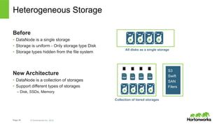 Heterogeneous Storage 
Before 
• DataNode is a single storage 
• Storage is uniform - Only storage type Disk 
• Storage types hidden from the file system 
New Architecture 
• DataNode is a collection of storages 
• Support different types of storages 
– Disk, SSDs, Memory 
Page 20 © Hortonworks Inc. 2014 
All disks as a single storage 
S3 
Swift 
SAN 
Filers 
Collection of tiered storages 
 