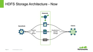 HDFS Storage Architecture - Now 
Page 21 © Hortonworks Inc. 2014 
 