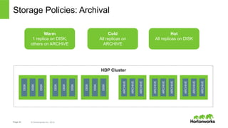 Storage Policies: Archival 
DISK 
DISK 
DISK 
DISK 
Page 22 © Hortonworks Inc. 2014 
DISK 
DISK 
DISK 
DISK 
DISK 
ARCHIVE 
ARCHIVE 
ARCHIVE 
ARCHIVE 
ARCHIVE 
ARCHIVE 
ARCHIVE 
ARCHIVE 
ARCHIVE 
Warm 
1 replica on DISK, 
others on ARCHIVE 
Hot 
All replicas on DISK 
Cold 
All replicas on 
ARCHIVE 
HDP Cluster 
 
