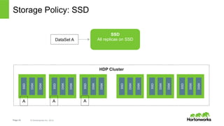 Storage Policy: SSD 
SSD 
DISK 
DISK 
SSD 
Page 23 © Hortonworks Inc. 2014 
DISK 
DISK 
SSD 
DISK 
DISK 
SSD 
DISK 
DISK 
SSD 
DISK 
DISK 
HDP Cluster 
A 
SSD 
DISK 
DISK 
A A 
SSD 
DataSet A All replicas on SSD 
 
