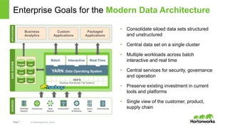Enterprise Goals for the Modern Data Architecture 
Batch Interactive Real-Time 
Page 7 © Hortonworks Inc. 2014 
• Consolidate siloed data sets structured 
and unstructured 
• Central data set on a single cluster 
• Multiple workloads across batch 
interactive and real time 
• Central services for security, governance 
and operation 
• Preserve existing investment in current 
tools and platforms 
• Single view of the customer, product, 
supply chain 
DATA SYSTEM APPLICATIONS 
Business 
Analytics 
Custom 
Applications 
Packaged 
Applications 
RDBMS 
EDW 
MPP 
YARN: Data Operating System 
1 ° ° ° ° ° ° ° ° ° 
° 
° ° ° ° ° ° ° ° N 
CRM 
ERP 
Other 
1 ° ° ° 
° ° ° HDFS 
(Hadoop Distributed File System) 
SOURCES 
EXISTING 
Systems 
Clickstream 
Web 
&Social 
Geoloca9on 
Sensor 
& 
Machine 
Server 
Logs 
Unstructured 
 