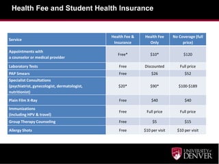 Health Fee and Student Health Insurance
Service
Health Fee &
Insurance
Health Fee
Only
No Coverage (full
price)
Appointments with
a counselor or medical provider
Free* $10* $120
Laboratory Tests Free Discounted Full price
PAP Smears Free $26 $52
Specialist Consultations
(psychiatrist, gynecologist, dermatologist,
nutritionist)
$20* $90* $100-$189
Plain Film X-Ray Free $40 $40
Immunizations
(including HPV & travel)
Free Full price Full price
Group Therapy Counseling Free $5 $15
Allergy Shots Free $10 per visit $10 per visit
 