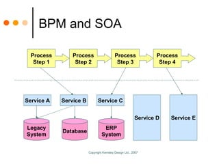 BPM and SOA Service A Service B Service C Service D Service E Legacy System Database ERP System Process Step 1 Process Ste...