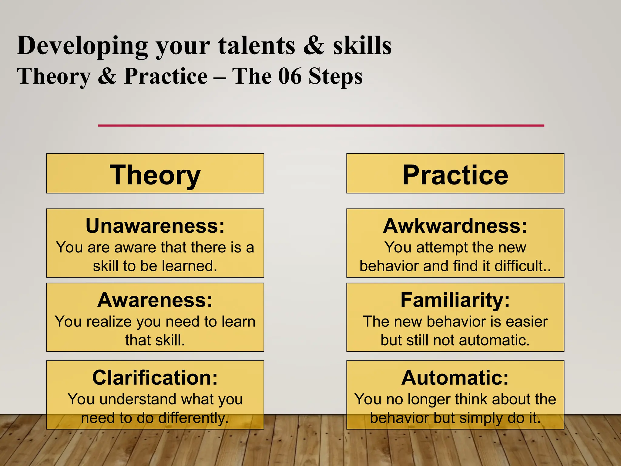 Developing your talents & skills
Theory & Practice – The 06 Steps
Theory
Unawareness:
You are aware that there is a
skill to be learned.
Awareness:
You realize you need to learn
that skill.
Clarification:
You understand what you
need to do differently.
Practice
Awkwardness:
You attempt the new
behavior and find it difficult..
Familiarity:
The new behavior is easier
but still not automatic.
Automatic:
You no longer think about the
behavior but simply do it.
 