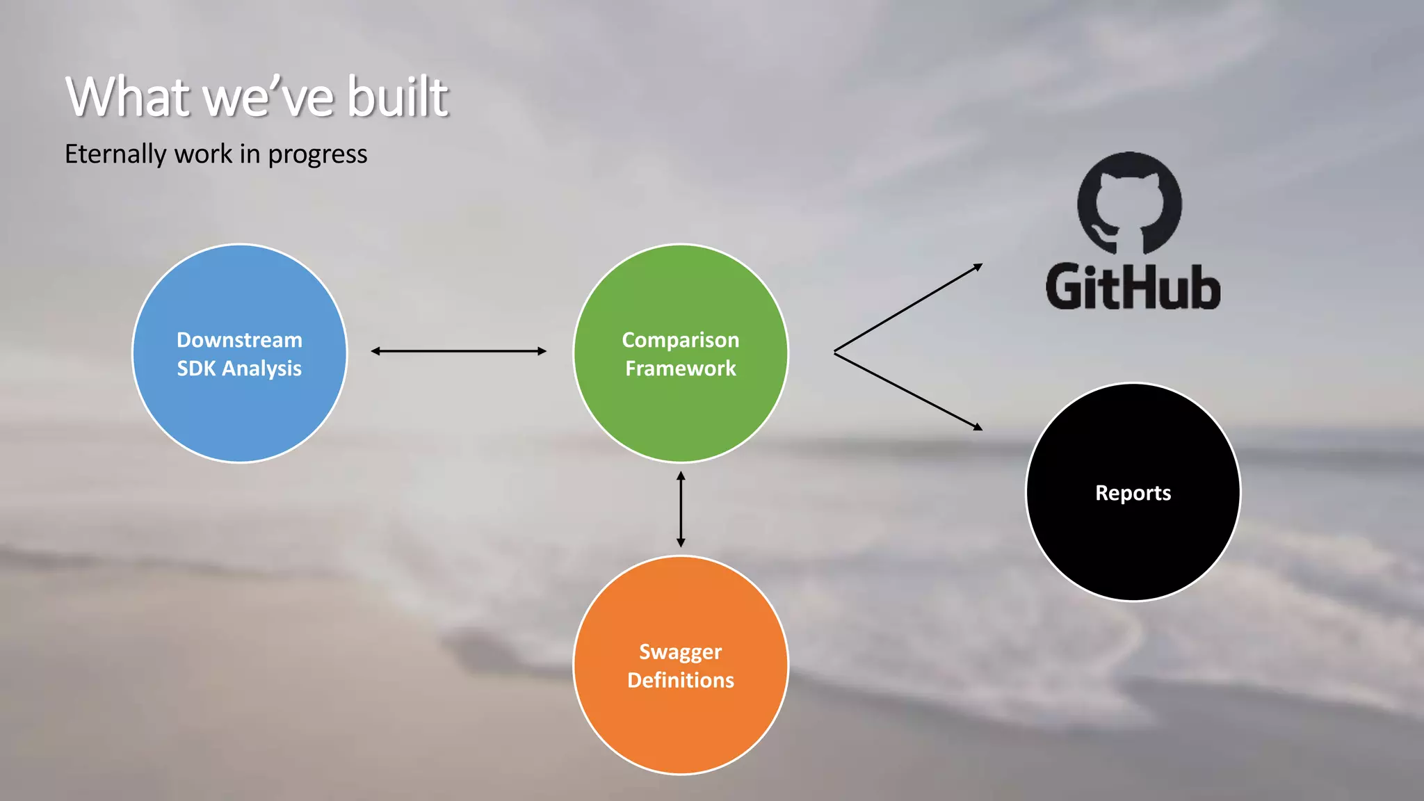 What we’ve built
Eternally work in progress
Comparison
Framework
Swagger
Definitions
Downstream
SDK Analysis
Reports