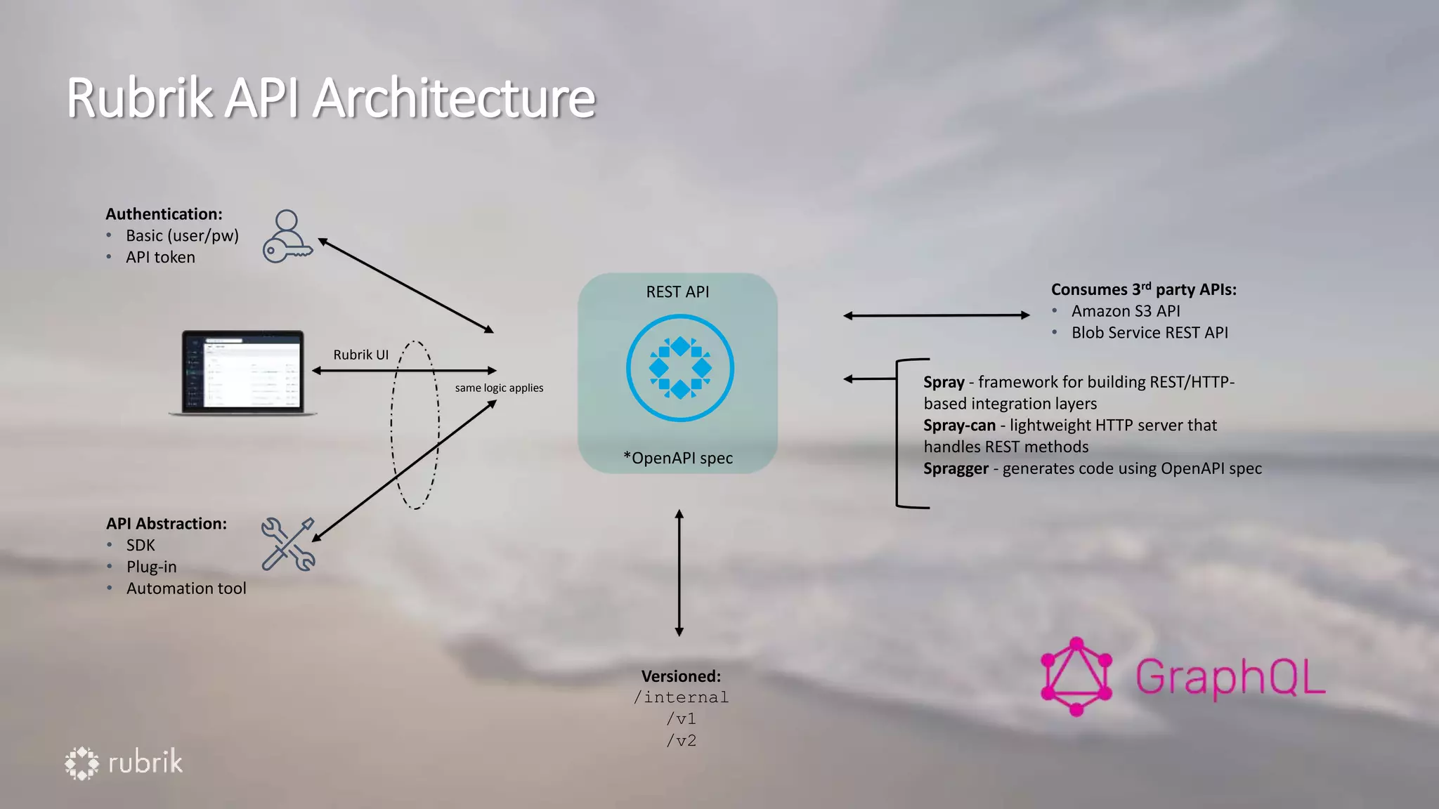 Rubrik API Architecture
Authentication:
• Basic (user/pw)
• API token
Rubrik UI
same logic applies
API Abstraction:
• SDK
• Plug-in
• Automation tool
Consumes 3rd party APIs:
• Amazon S3 API
• Blob Service REST API
Spray - framework for building REST/HTTP-
based integration layers
Spray-can - lightweight HTTP server that
handles REST methods
Spragger - generates code using OpenAPI spec
REST API
*OpenAPI spec
Versioned:
/internal
/v1
/v2