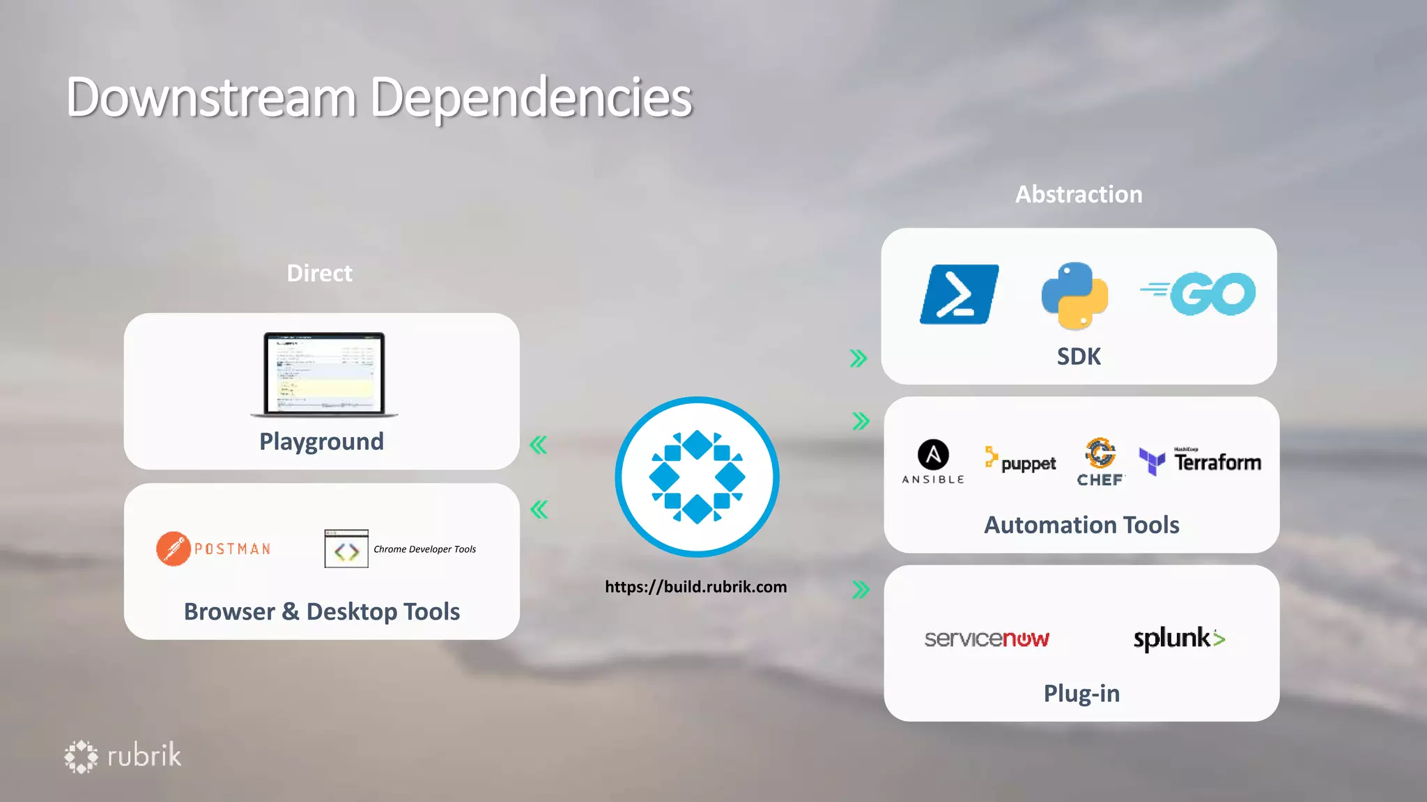 Downstream Dependencies
Browser & Desktop Tools
Chrome Developer Tools
Automation Tools
Playground
Direct
SDK
Abstraction
Plug-in
https://build.rubrik.com