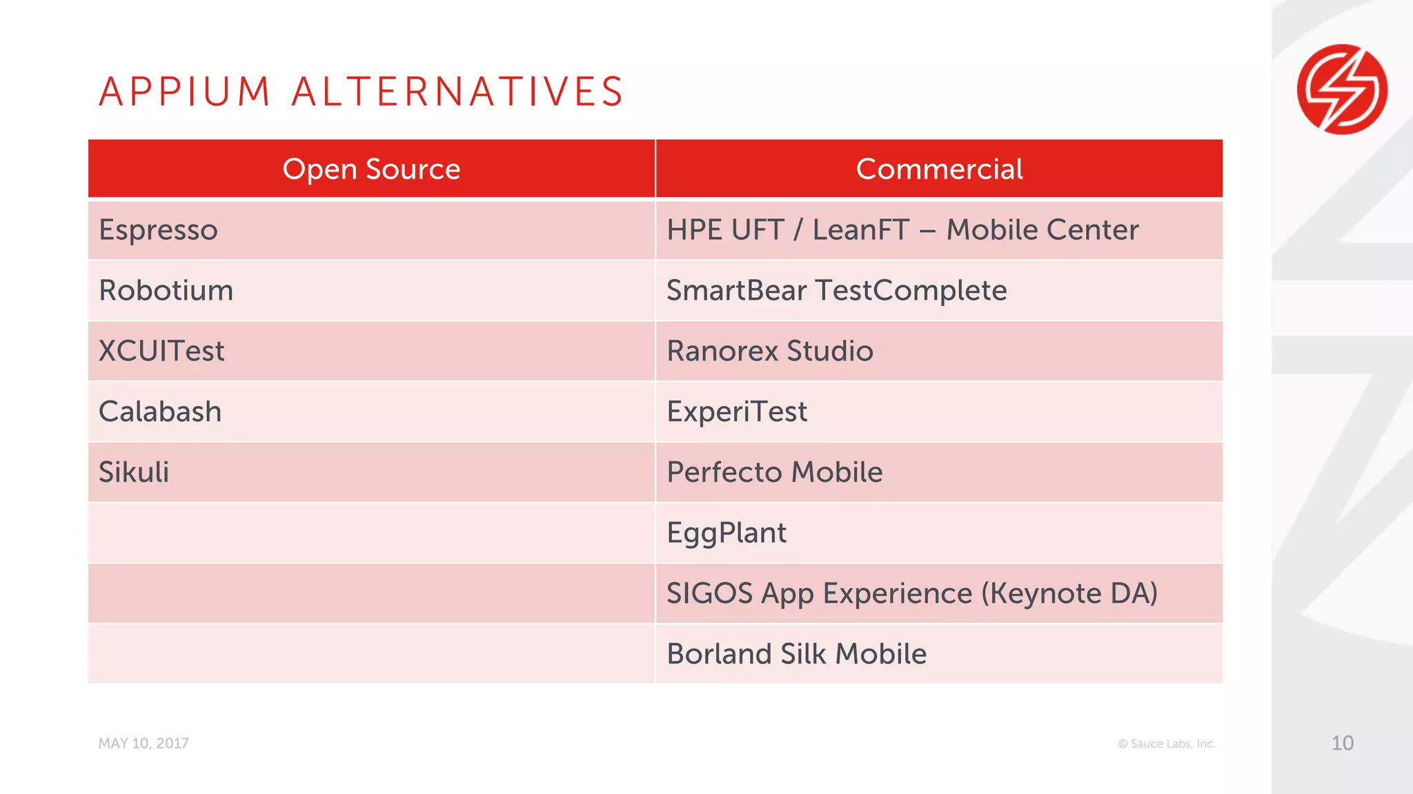 APPIUM ALTERNATIVES
Open Source Commercial
Espresso HPE UFT / LeanFT – Mobile Center
Robotium SmartBear TestComplete
XCUITest Ranorex Studio
Calabash ExperiTest
Sikuli Perfecto Mobile
EggPlant
SIGOS App Experience (Keynote DA)
Borland Silk Mobile
MAY 10, 2017 © Sauce Labs, Inc. 10
 