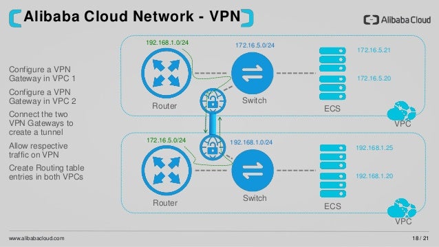 Discovering Cloud Networking Vpc Vpn Express Connect Server Load