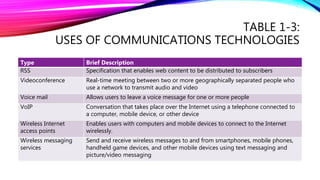 TABLE 1-3:
USES OF COMMUNICATIONS TECHNOLOGIES
Type Brief Description
RSS Specification that enables web content to be distributed to subscribers
Videoconference Real-time meeting between two or more geographically separated people who
use a network to transmit audio and video
Voice mail Allows users to leave a voice message for one or more people
VoIP Conversation that takes place over the Internet using a telephone connected to
a computer, mobile device, or other device
Wireless Internet
access points
Enables users with computers and mobile devices to connect to the Internet
wirelessly.
Wireless messaging
services
Send and receive wireless messages to and from smartphones, mobile phones,
handheld game devices, and other mobile devices using text messaging and
picture/video messaging
 