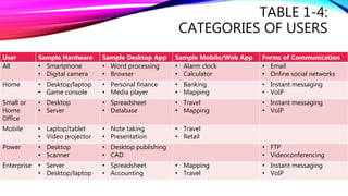 TABLE 1-4:
CATEGORIES OF USERS
User Sample Hardware Sample Desktop App Sample Mobile/Web App Forms of Communication
All • Smartphone
• Digital camera
• Word processing
• Browser
• Alarm clock
• Calculator
• Email
• Online social networks
Home • Desktop/laptop
• Game console
• Personal finance
• Media player
• Banking
• Mapping
• Instant messaging
• VoIP
Small or
Home
Office
• Desktop
• Server
• Spreadsheet
• Database
• Travel
• Mapping
• Instant messaging
• VoIP
Mobile • Laptop/tablet
• Video projector
• Note taking
• Presentation
• Travel
• Retail
Power • Desktop
• Scanner
• Desktop publishing
• CAD
• FTP
• Videoconferencing
Enterprise • Server
• Desktop/laptop
• Spreadsheet
• Accounting
• Mapping
• Travel
• Instant messaging
• VoIP
 