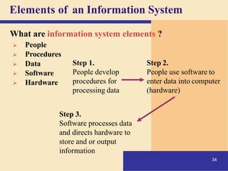 Elements of an Information System
What are information system elements ?
➢ People
➢ Procedures
➢ Data
➢ Software
➢ Hardware
Step 1.
People develop
procedures for
processing data
Step 2.
People use software to
enter data into computer
(hardware)
Step 3.
Software processes data
and directs hardware to
store and or output
information
34
 