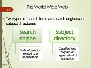 TheWorld WideWeb
• Twotypes of search tools are search enginesand
subject directories
Search
engine
Findsinformation
related to a
specific topic
Subject
directory
Classifies Web
pagesin an
organized set of
categories
Page85 14
55
 