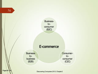 Discovering Computers 2012: Chapter2
35Pages98 - 99
E-commerce
Business-
to-
consumer
(B2C)
Consumer-
to-
consumer
(C2C)
Business-
to-
business
(B2B)
76
 