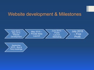 Website development & Milestones
June 2014 –
May 2015
Website
Development
May 2015 –
Private Beta
Launch
June 2015 –
Public
Launch,
Marketing
July 2015
– First
Profit
September
2015 – Bus &
Ferry bookings
 