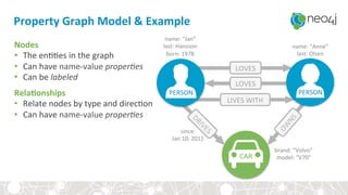 CAR&
name:&“Jan”&
last:&Hansson&
born:&1978&
name:&“Anne”&
last:&Olsen&
since:&&
Jan&10,&2011&
brand:&“Volvo”&
model:&“V70”&
Property+Graph+Model+&+Example+
Nodes&
•  The&en44es&in&the&graph&
•  Can&have&name?value&proper%es'
•  Can&be&labeled&
RelaEonships&
•  Relate&nodes&by&type&and&direc4on&
•  Can&have&name?value&proper%es'
LOVES&
LOVES&
LIVES&WITH&
PERSON& PERSON&
 