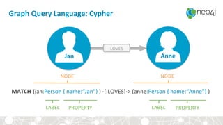 Graph+Query+Language:+Cypher+
&&&&&&&&&&&&&&(jan:Person&{&name:“Jan”}&)&?[:LOVES]?>&(anne:Person&{&name:“Anne”}&)&&
LOVES&
Jan+ Anne+
NODE& NODE&
LABEL& PROPERTY&LABEL& PROPERTY&
MATCH+
 