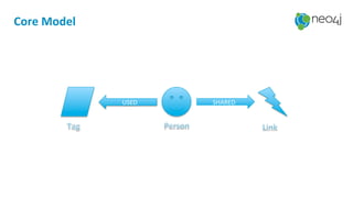 USED& SHARED&
&&&
Core+Model+
 