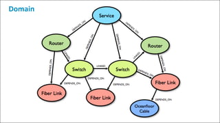 Background&
Business&problem& Solu4on&&&Beneﬁts&
©&All&Rights&Reserved&2014&|&Neo&Technology,&Inc.&
Domain+
 