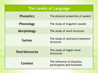 The Levels of Language
Phonetics The physical properties of speech
Phonology The study of linguistic sounds
Morphology The study of word structure
Syntax
The study of utterance/sentence
structure
Text/discourse
The study of higher-level
structures
Context
The influence of situation,
participants and functions
 