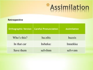 *
Orthographic Version Careful Pronunciation Assimilation
Who’s this? hu:zðis huzzis
In that car Inðækɑ: Innækkɑ
Save them seIvðəm seIvvəm
Retrospective
 