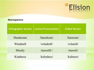 *
Orthographic Version Careful Pronunciation Elided Version
Handsome /hændsəm/ /hænsəm/
Windmill /wIndmIl/ /wInmIl/
Mostly /moυstlI:/ /moυsli/
Kindness /kaIndnεs/ /kaInnəs/
Retrospective
 