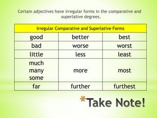 *
Certain adjectives have irregular forms in the comparative and
superlative degrees.
Irregular Comparative and Superlative Forms
good better best
bad worse worst
little less least
much
many
some
more most
far further furthest
 