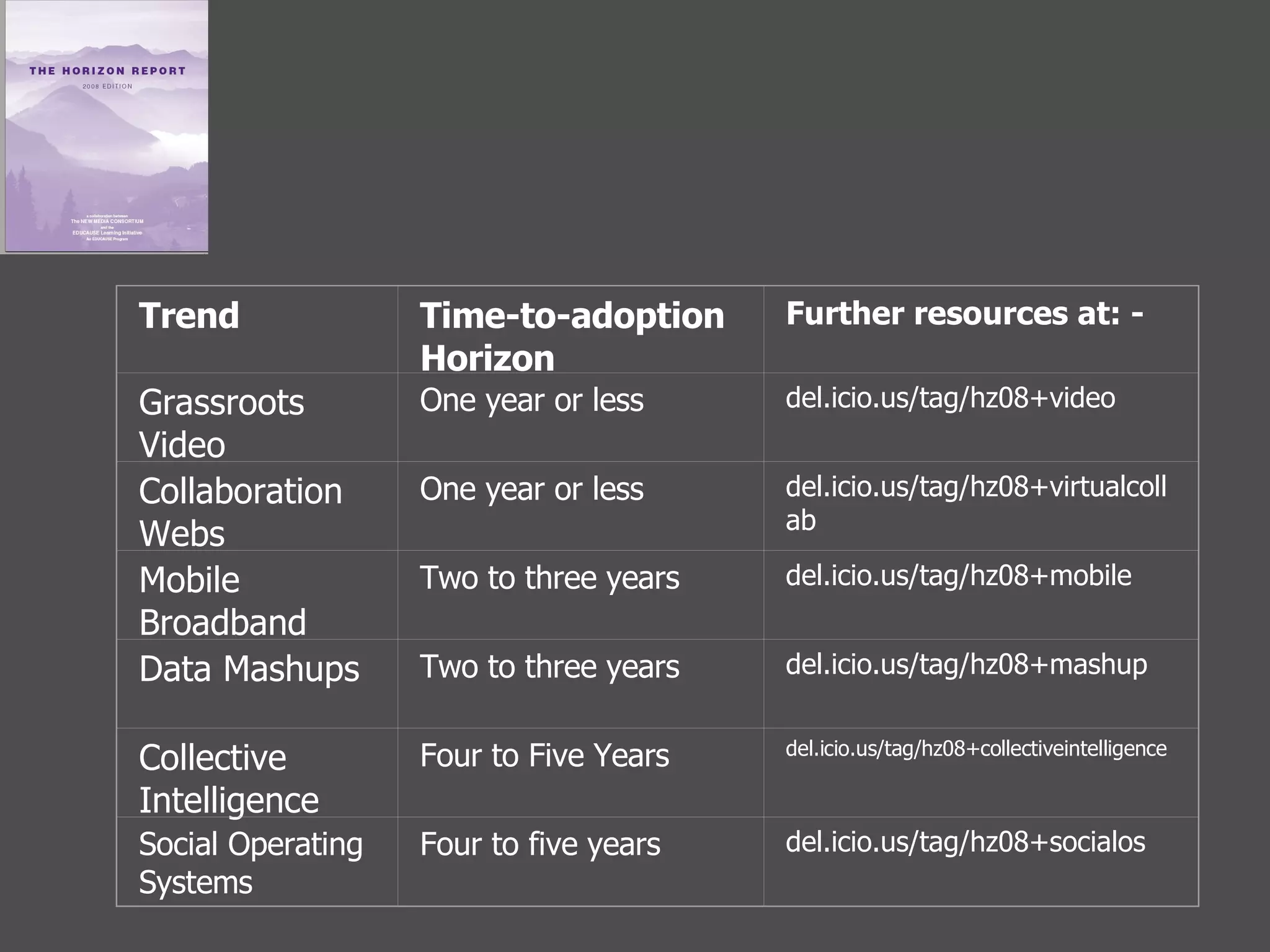         Trend Time-to-adoption Horizon Further resources at: -  Grassroots Video One year or less del.icio.us/tag/hz08+video Collaboration Webs One year or less del.icio.us/tag/hz08+virtualcollab Mobile Broadband Two to three years del.icio.us/tag/hz08+mobile Data Mashups Two to three years del.icio.us/tag/hz08+mashup Collective Intelligence Four to Five Years del.icio.us/tag/hz08+collectiveintelligence Social Operating Systems Four to five years del.icio.us/tag/hz08+socialos 