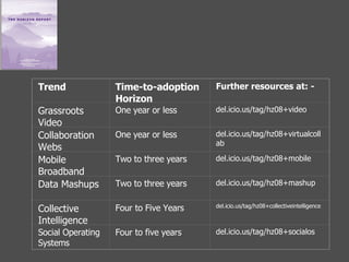         Trend Time-to-adoption Horizon Further resources at: -  Grassroots Video One year or less del.icio.us/tag/hz08+video Collaboration Webs One year or less del.icio.us/tag/hz08+virtualcollab Mobile Broadband Two to three years del.icio.us/tag/hz08+mobile Data Mashups Two to three years del.icio.us/tag/hz08+mashup Collective Intelligence Four to Five Years del.icio.us/tag/hz08+collectiveintelligence Social Operating Systems Four to five years del.icio.us/tag/hz08+socialos 