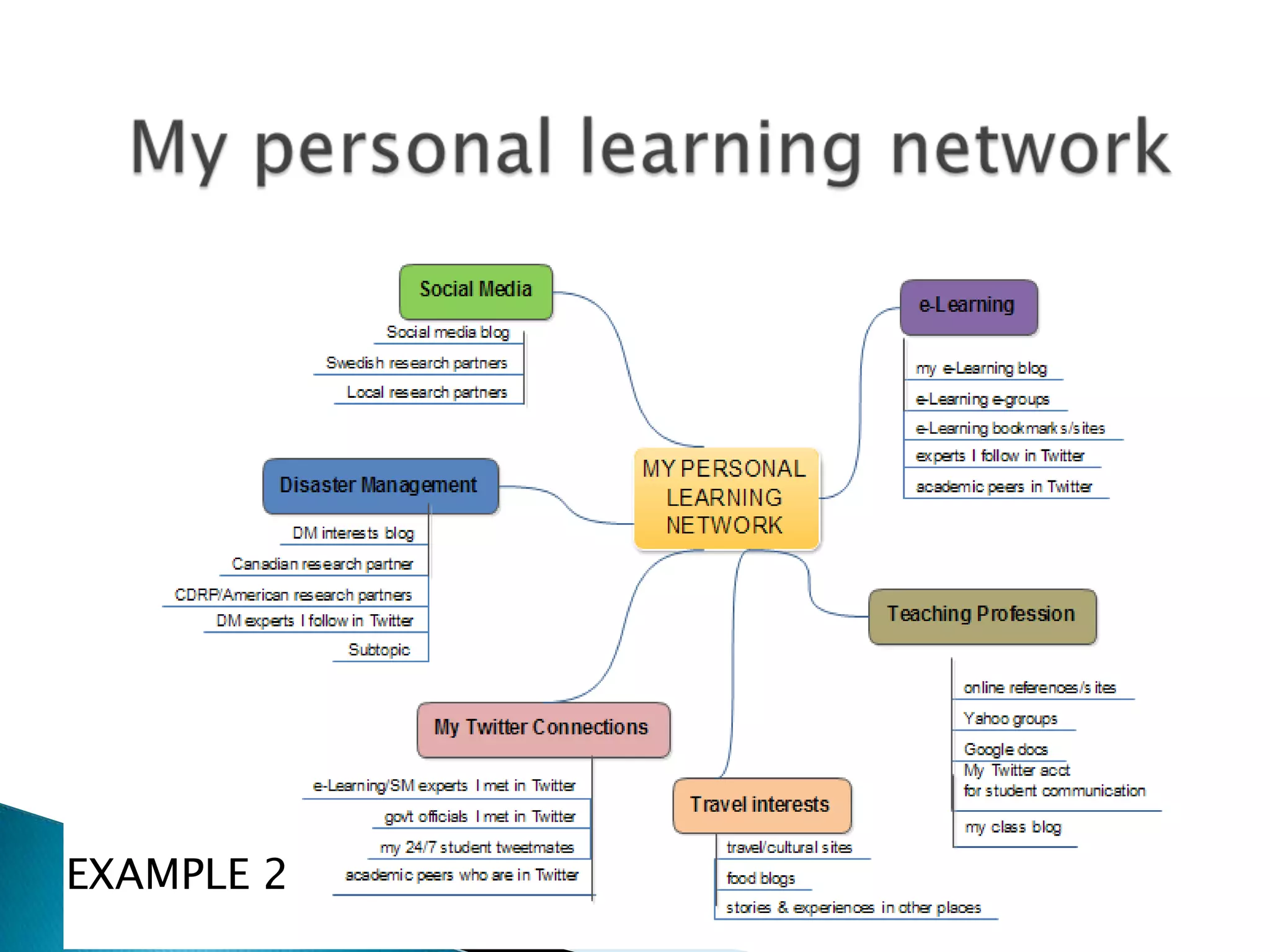 My personal learning networkEXAMPLE 2